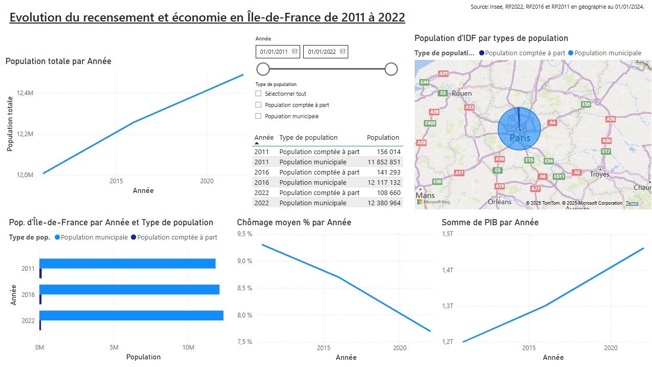 Vue d’ensemble : population, chômage et PIB en IDF (2011–2022)