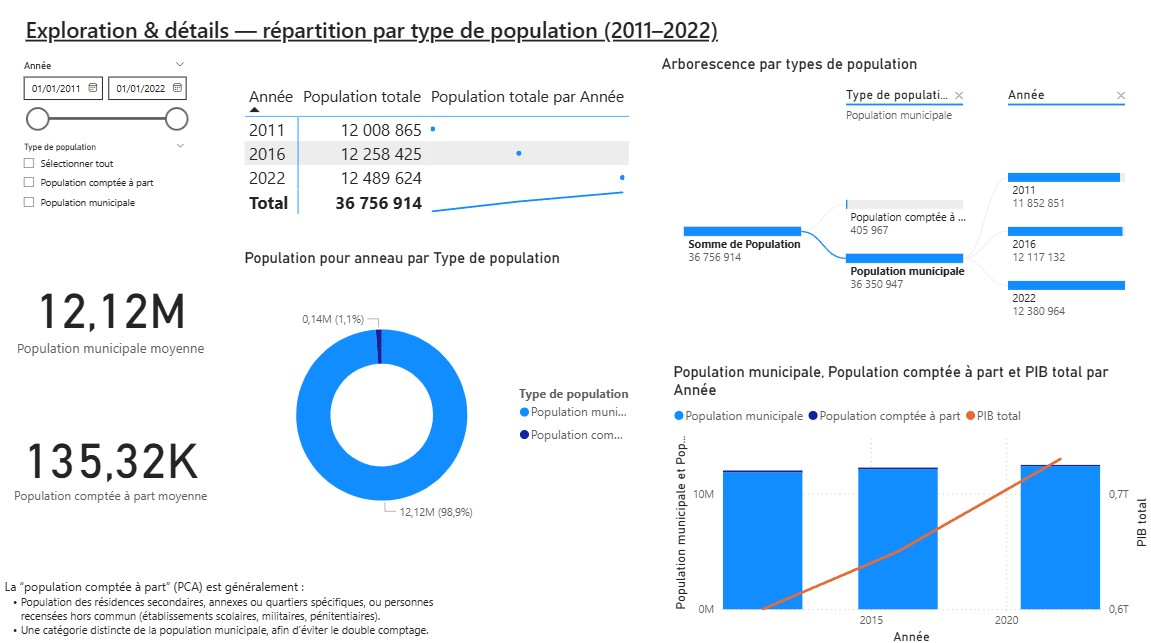 Répartition détaillée par type de population (2011–2022)
