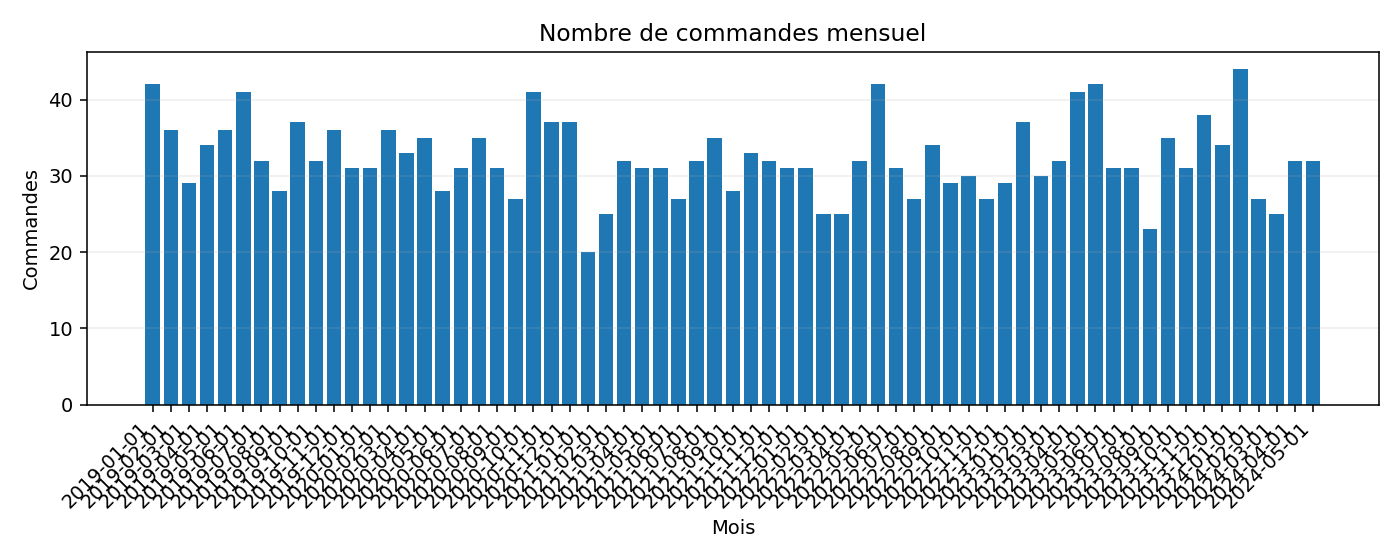 Barres : nombre de commandes mensuel