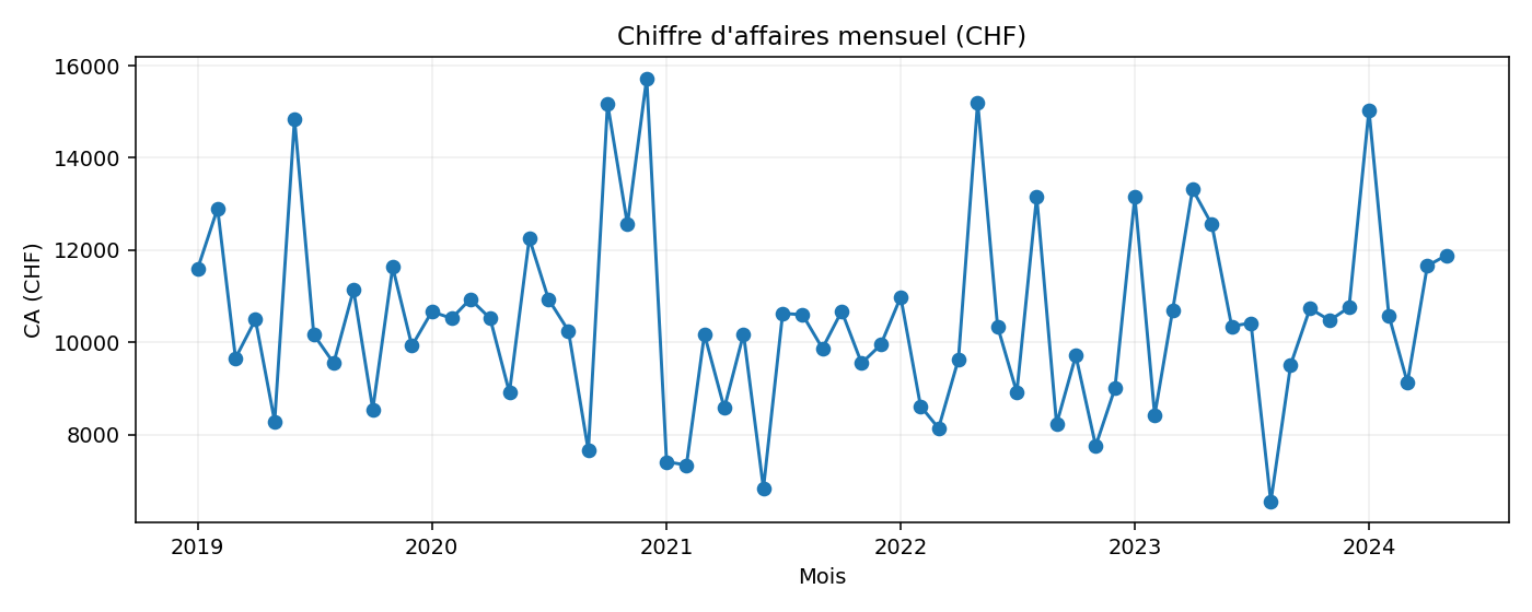 Courbe : chiffre d'affaires mensuel