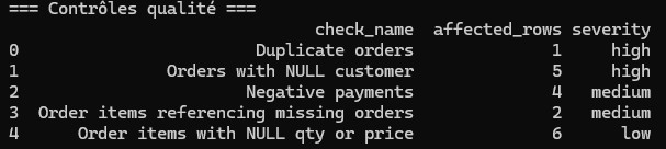Synthèse des contrôles qualité (doublons, NULL, paiements négatifs, références orphelines)