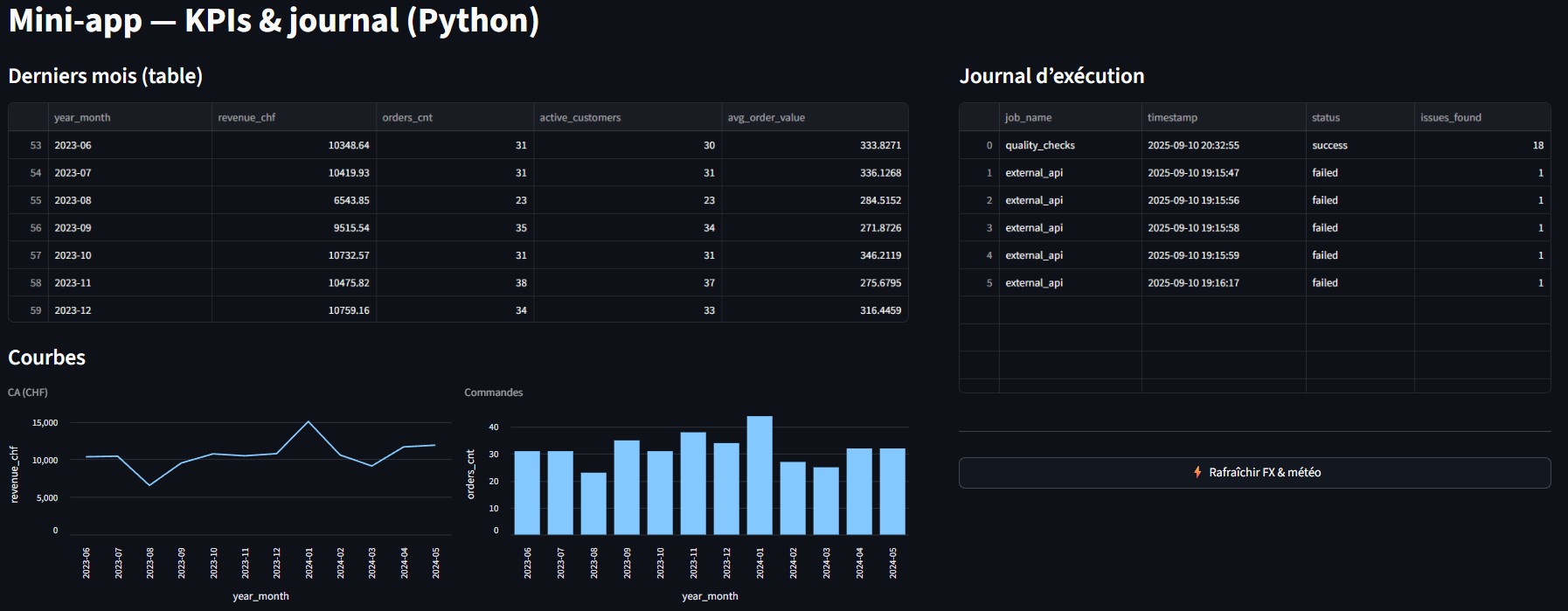 Dashboard Streamlit : table derniers mois, 2 graphiques (CA et commandes)