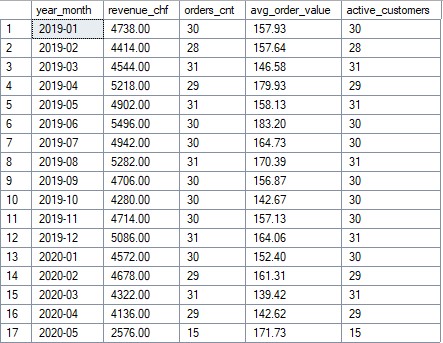 Revenus mensuels, commandes, panier moyen, clients actifs