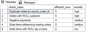 Vue de synthèse des contrôles qualité : doublons, valeurs nulles, paiements négatifs, références manquantes
