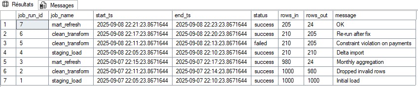 Journal des exécutions : jobs, timestamps, statuts, volumes, message