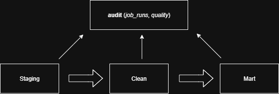 Schéma pipeline : staging → clean → mart avec audit